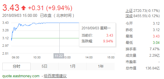 乐视网11天涨逾64%  极为不正常