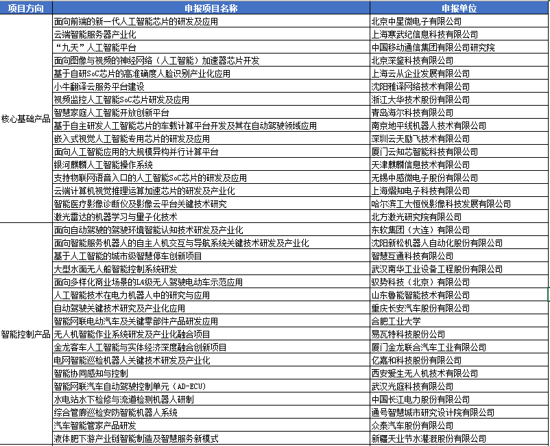 2018年人工智能与实体经济深度融合创新项目