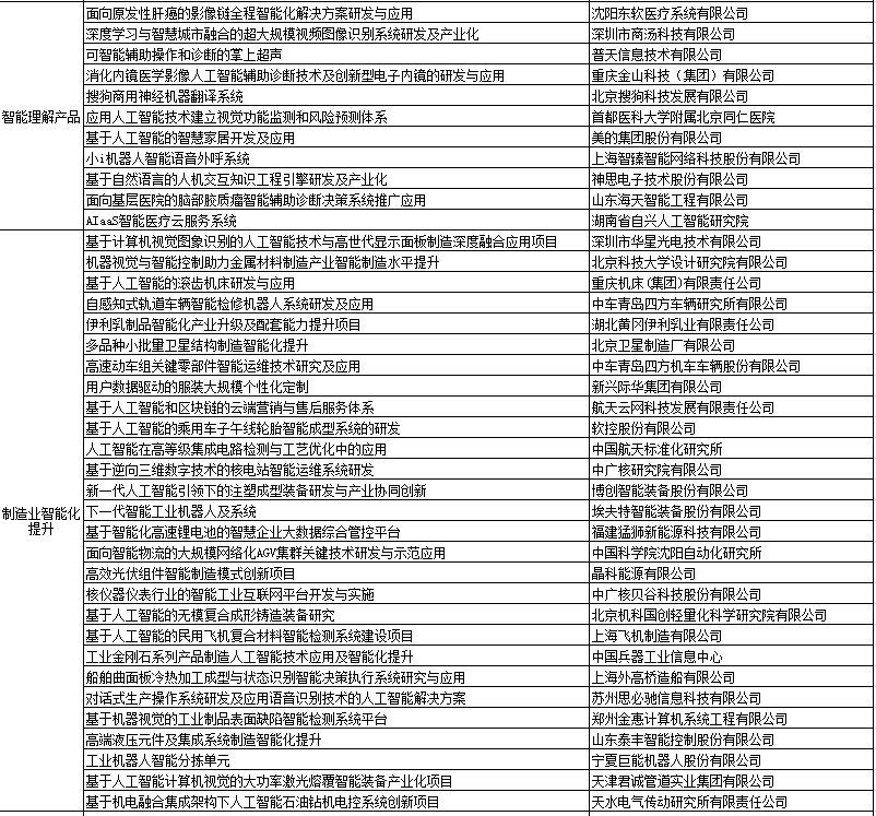 2018年人工智能与实体经济深度融合创新项目