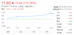 蔚来汽车上市次日股价涨75.76% 市值119亿美元