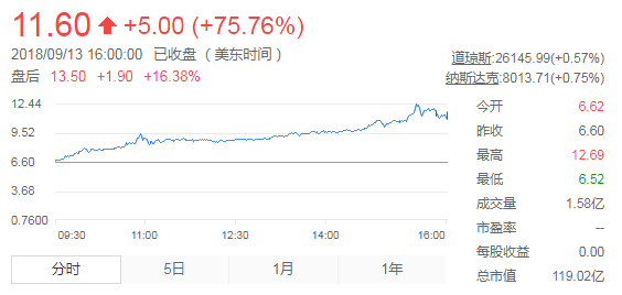 蔚来汽车上市次日股价涨75.76% 市值119亿美元