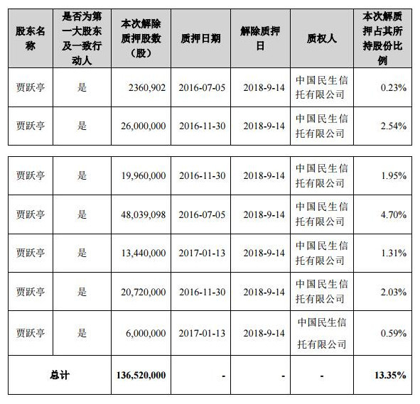 乐视网：贾跃亭质押股票触及平仓线 公司实控人存变更风险