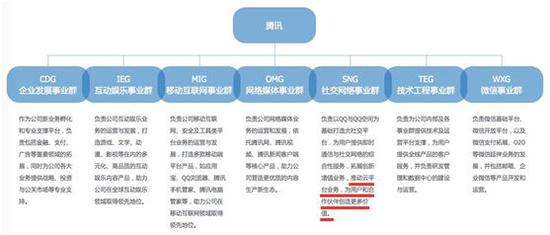 腾讯正酝酿组织架构调整