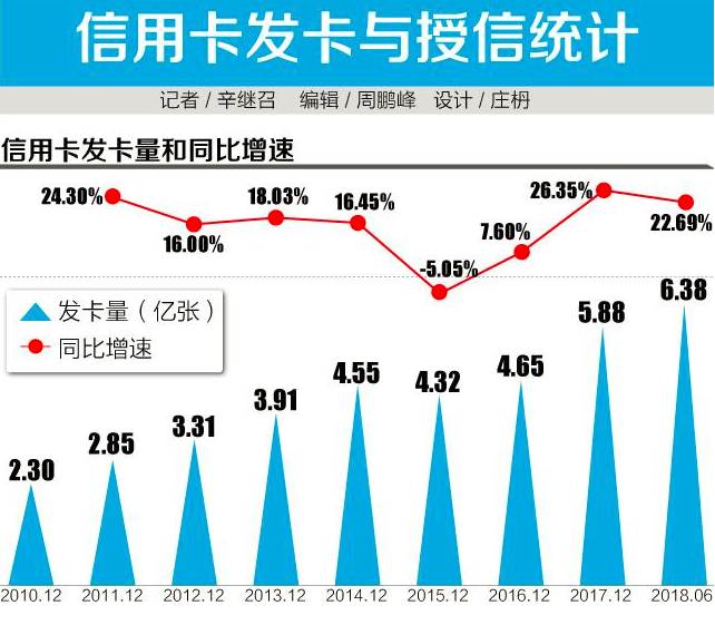 信用卡应偿信贷余额为6.26万亿元 信用卡卡均授信额度2.19万元