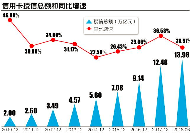 信用卡应偿信贷余额为6.26万亿元 信用卡卡均授信额度2.19万元