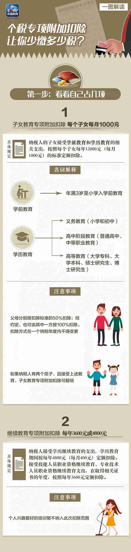 个人所得税专项附加6项专项扣除需要哪些条件？纳税人可以少缴多少个税？