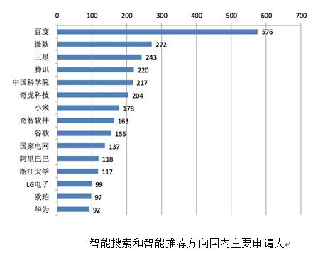 百度在智能搜索和智能推荐专利分析报告