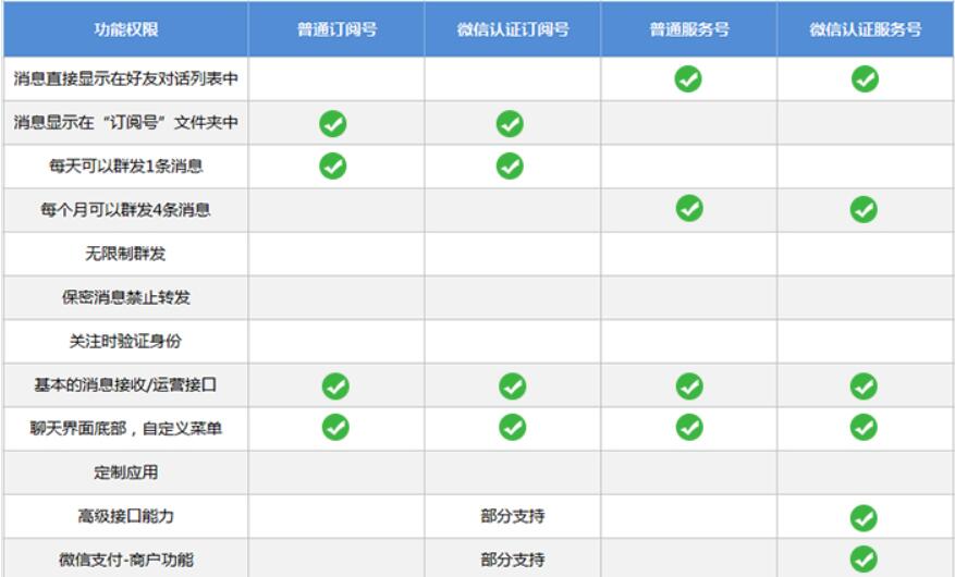 公众平台服务号、订阅号、企业微信、小程序的相关说明