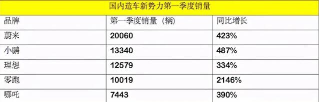 一季度国内新能源造车新势力的销量