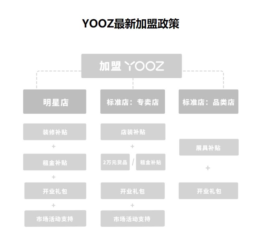 柚子YOOZ零售店加盟条件：无加盟费，开业投资 3-5 万元起