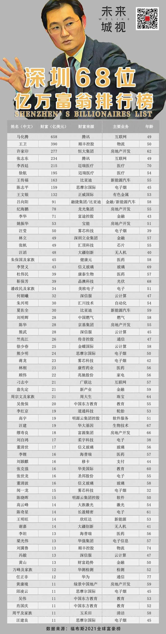 2021福布斯榜来自深圳的8位电子烟新晋富豪