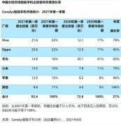 中国智能手机2021年第一季度出货量和年度增长率