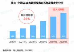 透过《2021中国SaaS市场研究报告》，看用友YonSuite等如何引领云服务发展